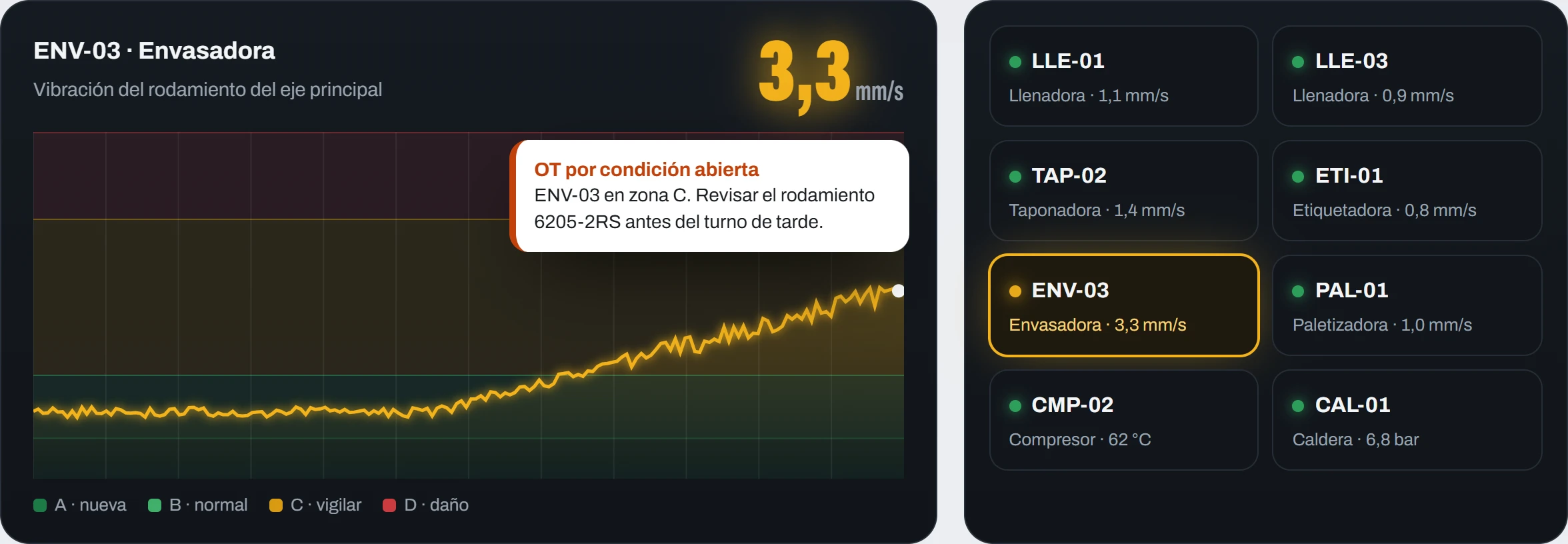 Consola en directo: vibración de la ENV-03 entrando en zona C, OT por condición abierta y plano de la planta